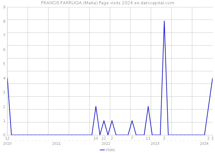 FRANCIS FARRUGIA (Malta) Page visits 2024 