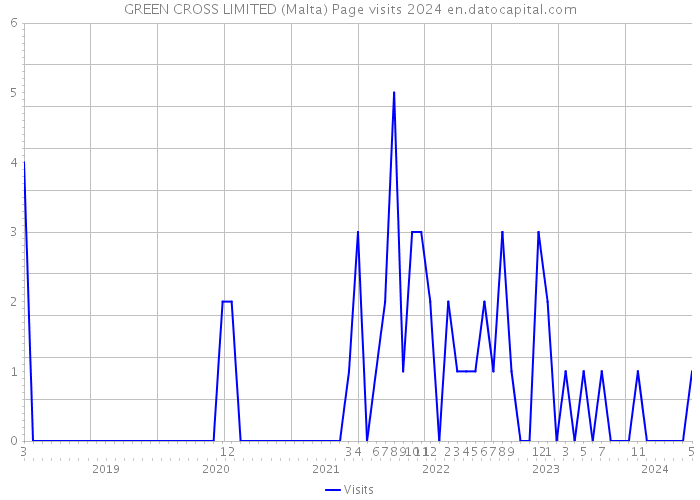 GREEN CROSS LIMITED (Malta) Page visits 2024 
