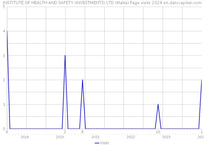 INSTITUTE OF HEALTH AND SAFETY (INVESTMENTS) LTD (Malta) Page visits 2024 
