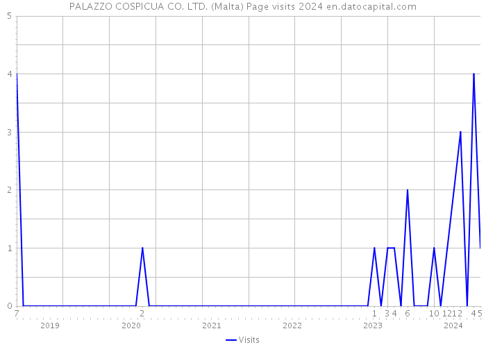 PALAZZO COSPICUA CO. LTD. (Malta) Page visits 2024 