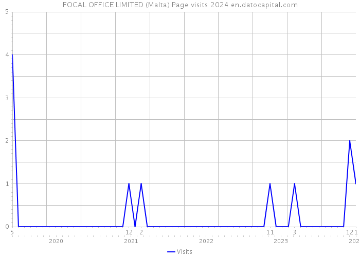 FOCAL OFFICE LIMITED (Malta) Page visits 2024 