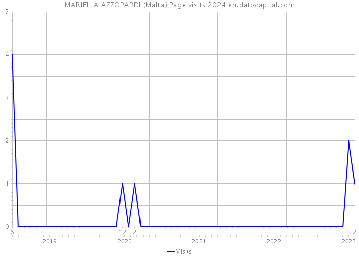 MARIELLA AZZOPARDI (Malta) Page visits 2024 
