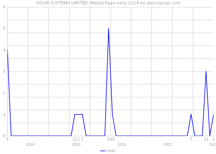 SOLAR SYSTEMS LIMITED (Malta) Page visits 2024 