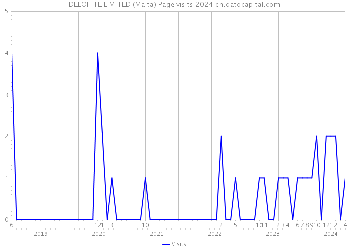 DELOITTE LIMITED (Malta) Page visits 2024 