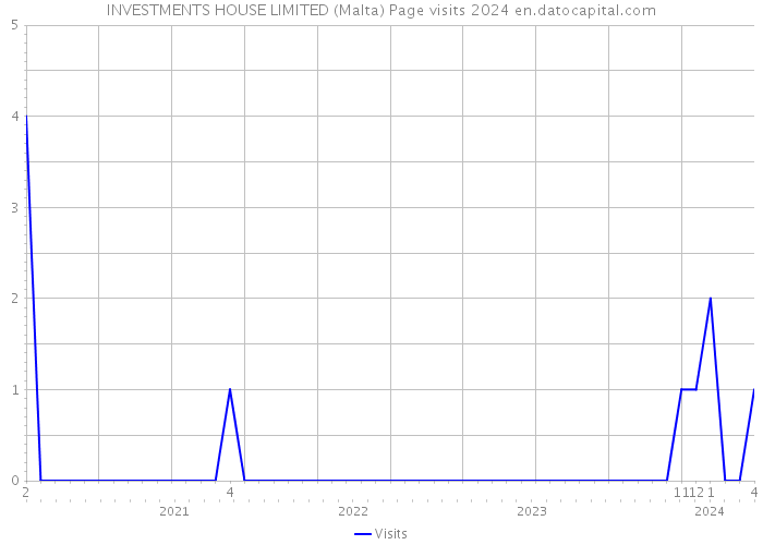 INVESTMENTS HOUSE LIMITED (Malta) Page visits 2024 