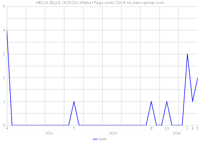 HELGA ELLUL (4252A) (Malta) Page visits 2024 