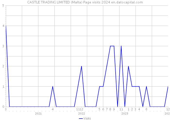 CASTLE TRADING LIMITED (Malta) Page visits 2024 