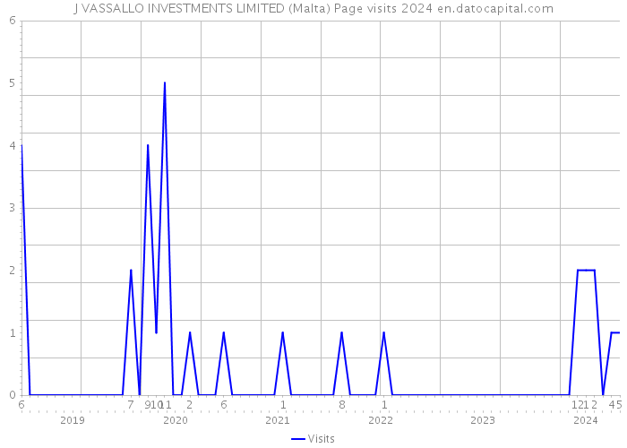J VASSALLO INVESTMENTS LIMITED (Malta) Page visits 2024 