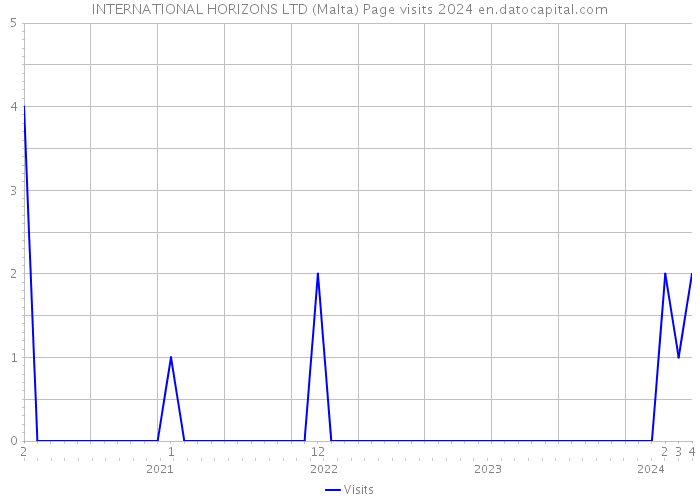 INTERNATIONAL HORIZONS LTD (Malta) Page visits 2024 