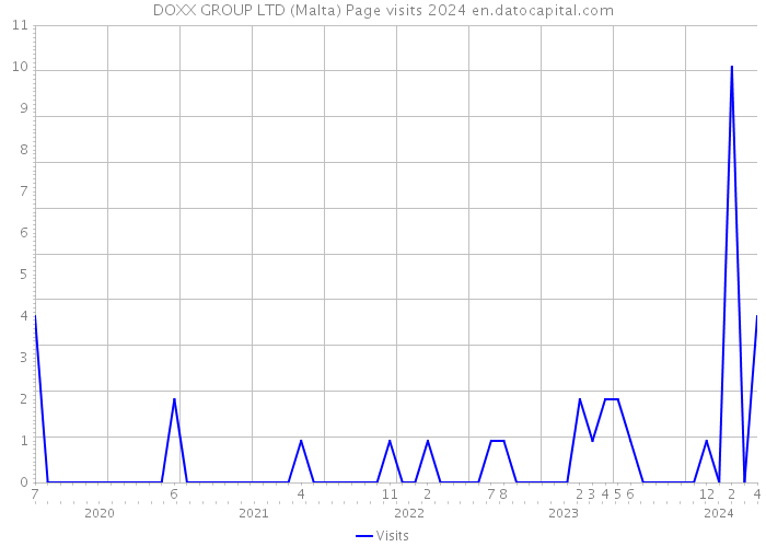 DOXX GROUP LTD (Malta) Page visits 2024 