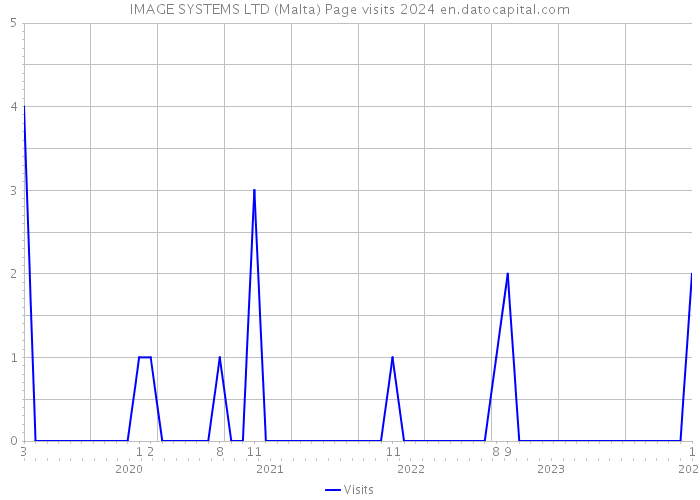 IMAGE SYSTEMS LTD (Malta) Page visits 2024 