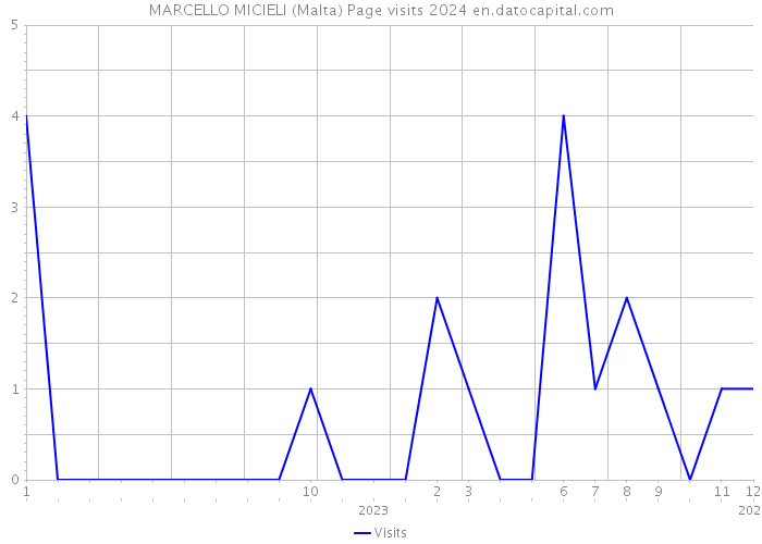MARCELLO MICIELI (Malta) Page visits 2024 