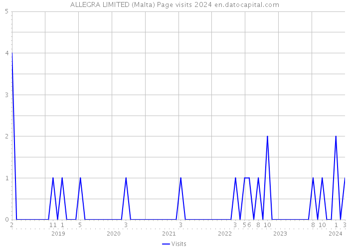ALLEGRA LIMITED (Malta) Page visits 2024 