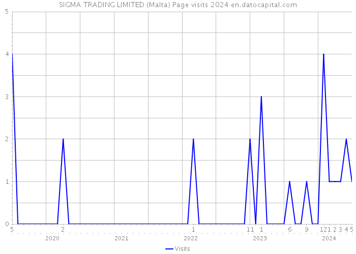 SIGMA TRADING LIMITED (Malta) Page visits 2024 