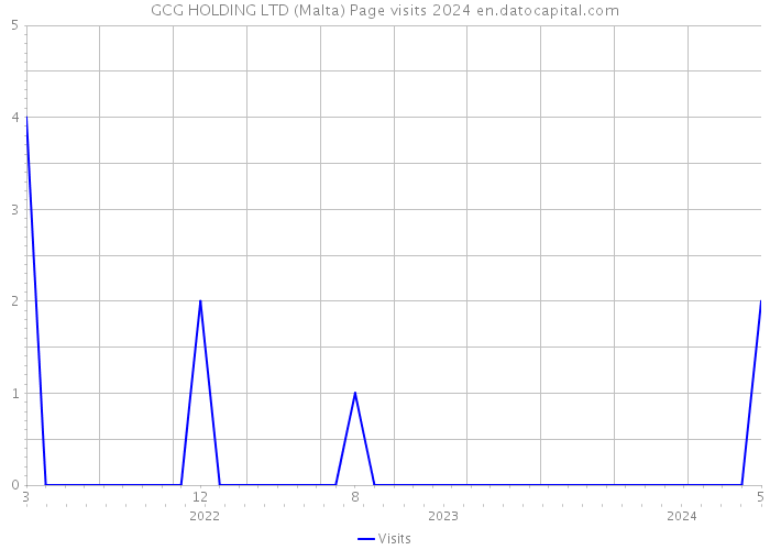 GCG HOLDING LTD (Malta) Page visits 2024 