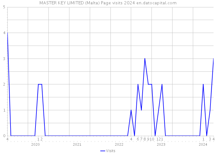 MASTER KEY LIMITED (Malta) Page visits 2024 
