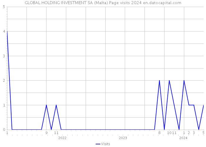 GLOBAL HOLDING INVESTMENT SA (Malta) Page visits 2024 