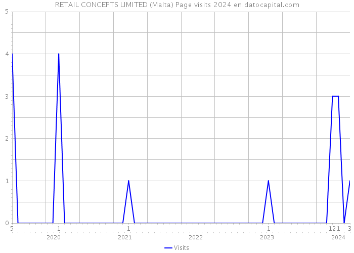 RETAIL CONCEPTS LIMITED (Malta) Page visits 2024 