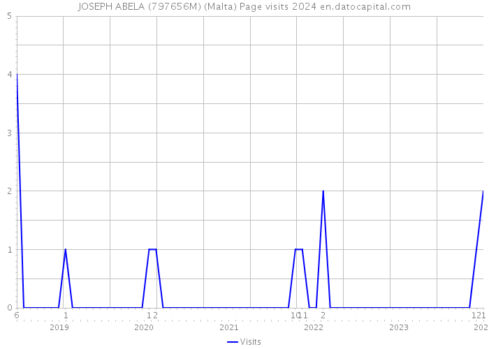 JOSEPH ABELA (797656M) (Malta) Page visits 2024 