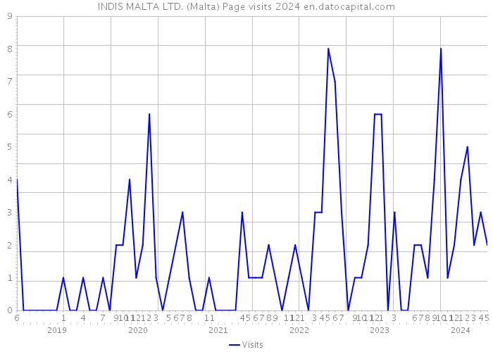 INDIS MALTA LTD. (Malta) Page visits 2024 