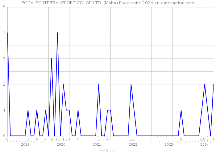 FOCALPOINT TRANSPORT CO-OP LTD. (Malta) Page visits 2024 