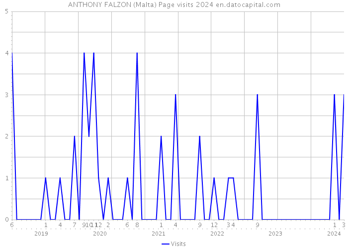 ANTHONY FALZON (Malta) Page visits 2024 