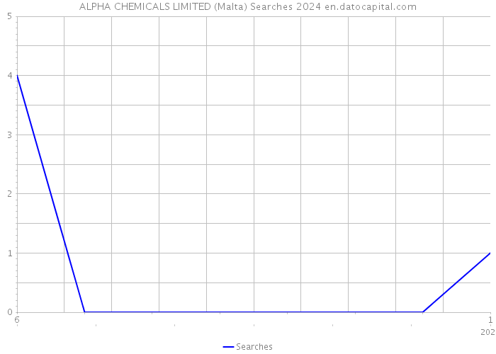 ALPHA CHEMICALS LIMITED (Malta) Searches 2024 