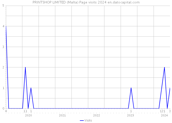 PRINTSHOP LIMITED (Malta) Page visits 2024 
