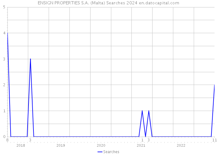ENSIGN PROPERTIES S.A. (Malta) Searches 2024 