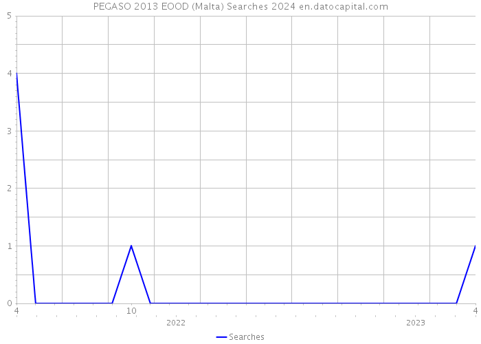 PEGASO 2013 EOOD (Malta) Searches 2024 
