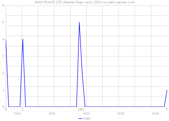 MAIN PLACE LTD (Malta) Page visits 2024 