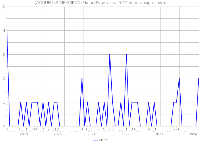 JACQUELINE MERCIECA (Malta) Page visits 2024 