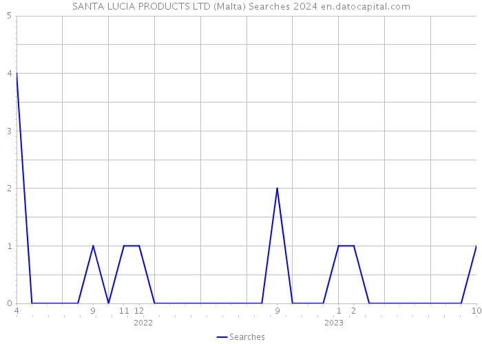 SANTA LUCIA PRODUCTS LTD (Malta) Searches 2024 