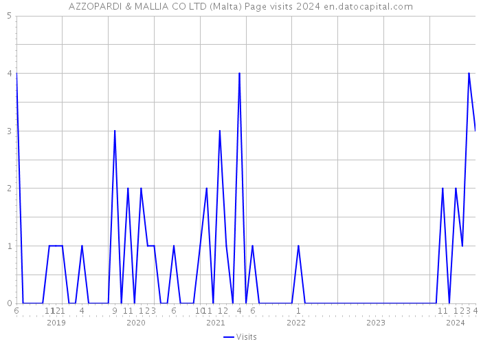 AZZOPARDI & MALLIA CO LTD (Malta) Page visits 2024 