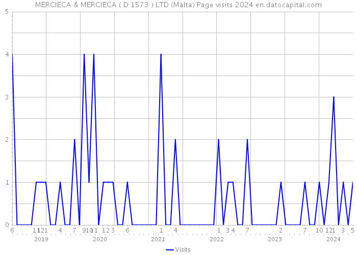 MERCIECA & MERCIECA ( D 1573 ) LTD (Malta) Page visits 2024 