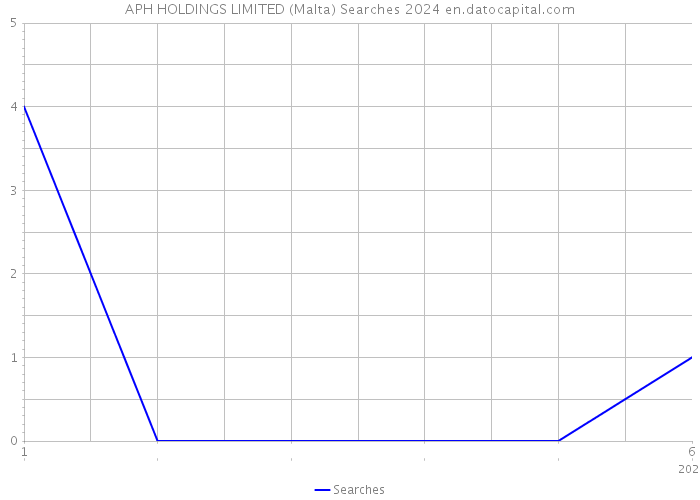 APH HOLDINGS LIMITED (Malta) Searches 2024 