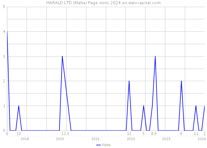HARALD LTD (Malta) Page visits 2024 
