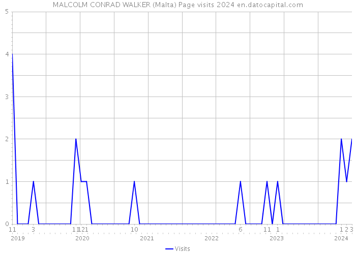 MALCOLM CONRAD WALKER (Malta) Page visits 2024 