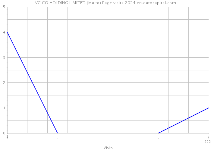 VC CO HOLDING LIMITED (Malta) Page visits 2024 