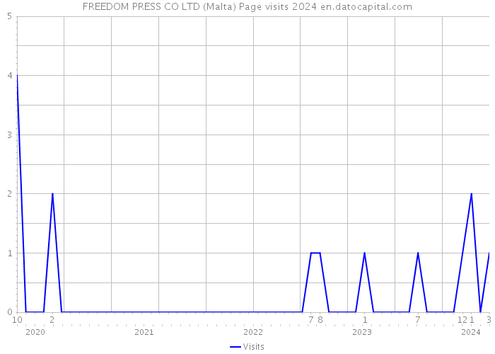FREEDOM PRESS CO LTD (Malta) Page visits 2024 