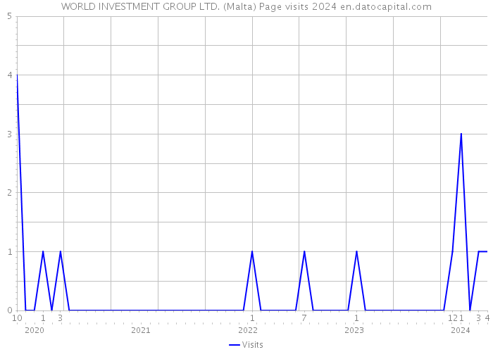 WORLD INVESTMENT GROUP LTD. (Malta) Page visits 2024 