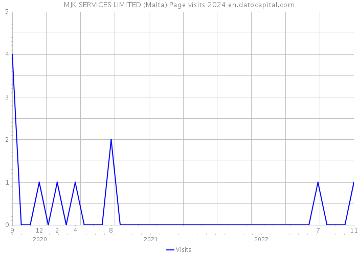 MJK SERVICES LIMITED (Malta) Page visits 2024 
