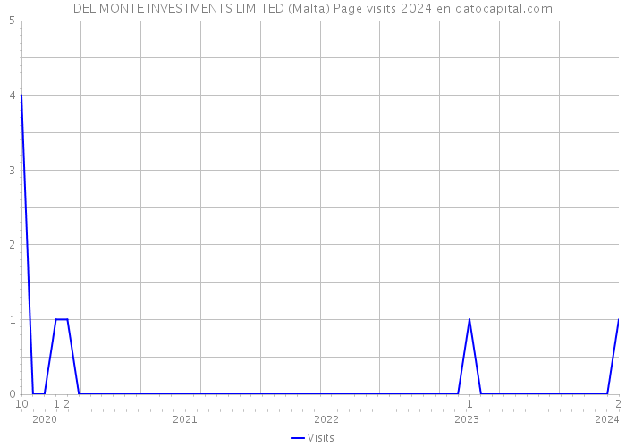 DEL MONTE INVESTMENTS LIMITED (Malta) Page visits 2024 