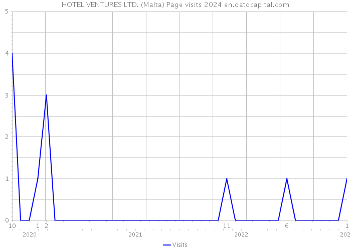 HOTEL VENTURES LTD. (Malta) Page visits 2024 
