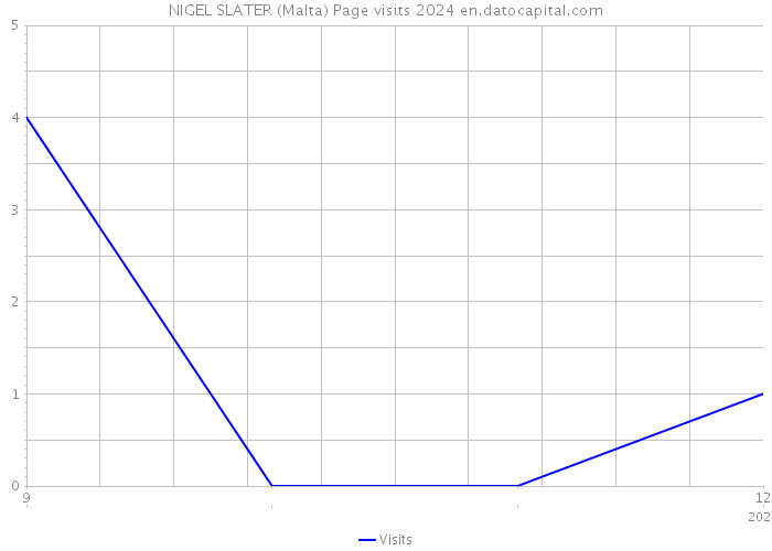 NIGEL SLATER (Malta) Page visits 2024 