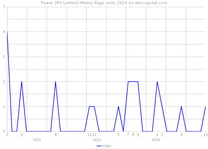 Power SPV Limited (Malta) Page visits 2024 