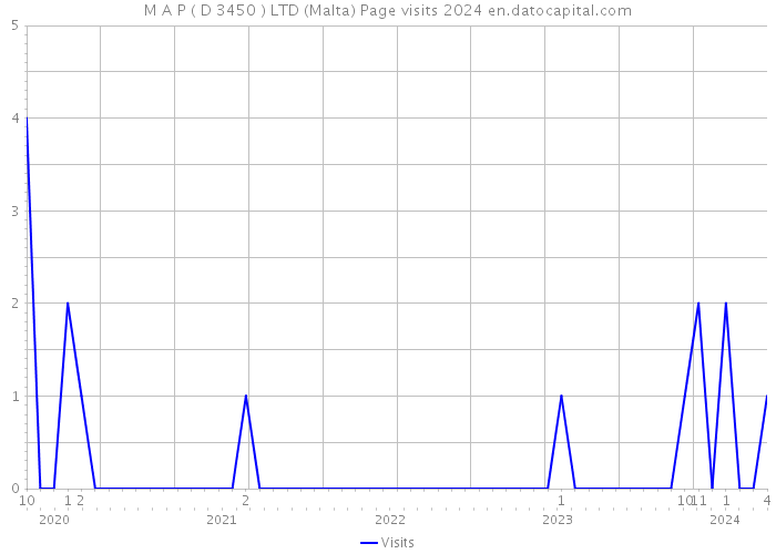M A P ( D 3450 ) LTD (Malta) Page visits 2024 