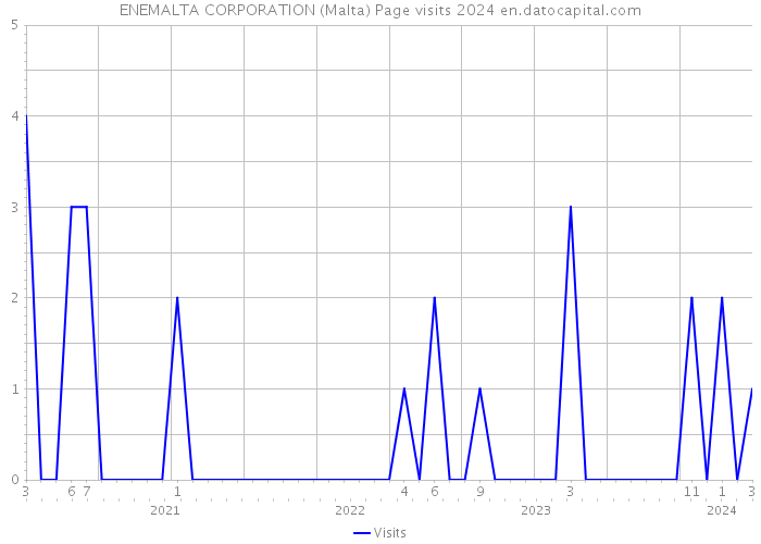 ENEMALTA CORPORATION (Malta) Page visits 2024 