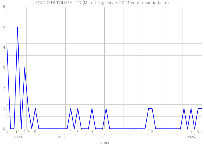 SOGNO DI TOLOSA LTD (Malta) Page visits 2024 
