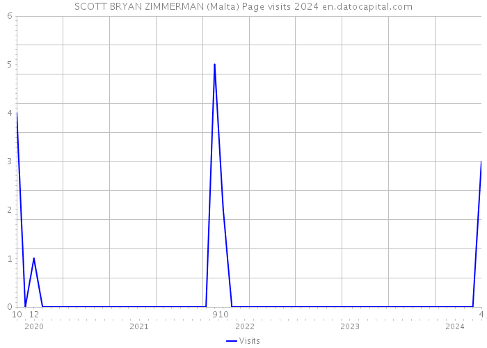 SCOTT BRYAN ZIMMERMAN (Malta) Page visits 2024 